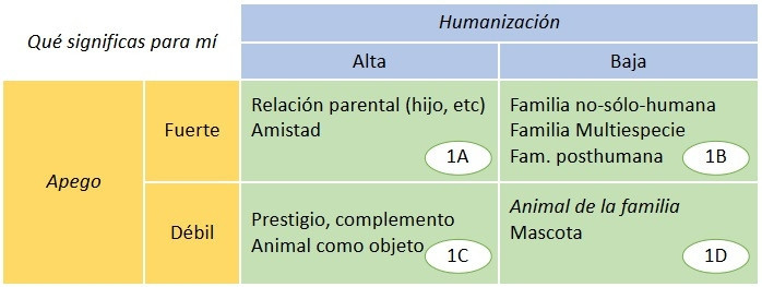 Cuadro resumen con cuatro estatus o significados del vínculo humano-animal de compañía, extraído del articulo arriba citado