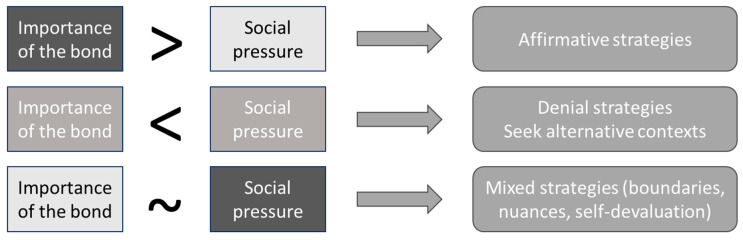 Captura del gráfico tomada del artículo. Pone en equilibrio la importancia del vínculo y la presión social. Cuando la primera importa más que la segunda, se siguen estrategias afirmativas; cuando la presión puede más que la relación, los participantes suelen negar la importancia o esconderla; y cuando están en equilibrio, las estrategias se mezclan (afirmar pero devaluando el mensaje, uso del humor, poner límites, decir que no se habla en serio...)